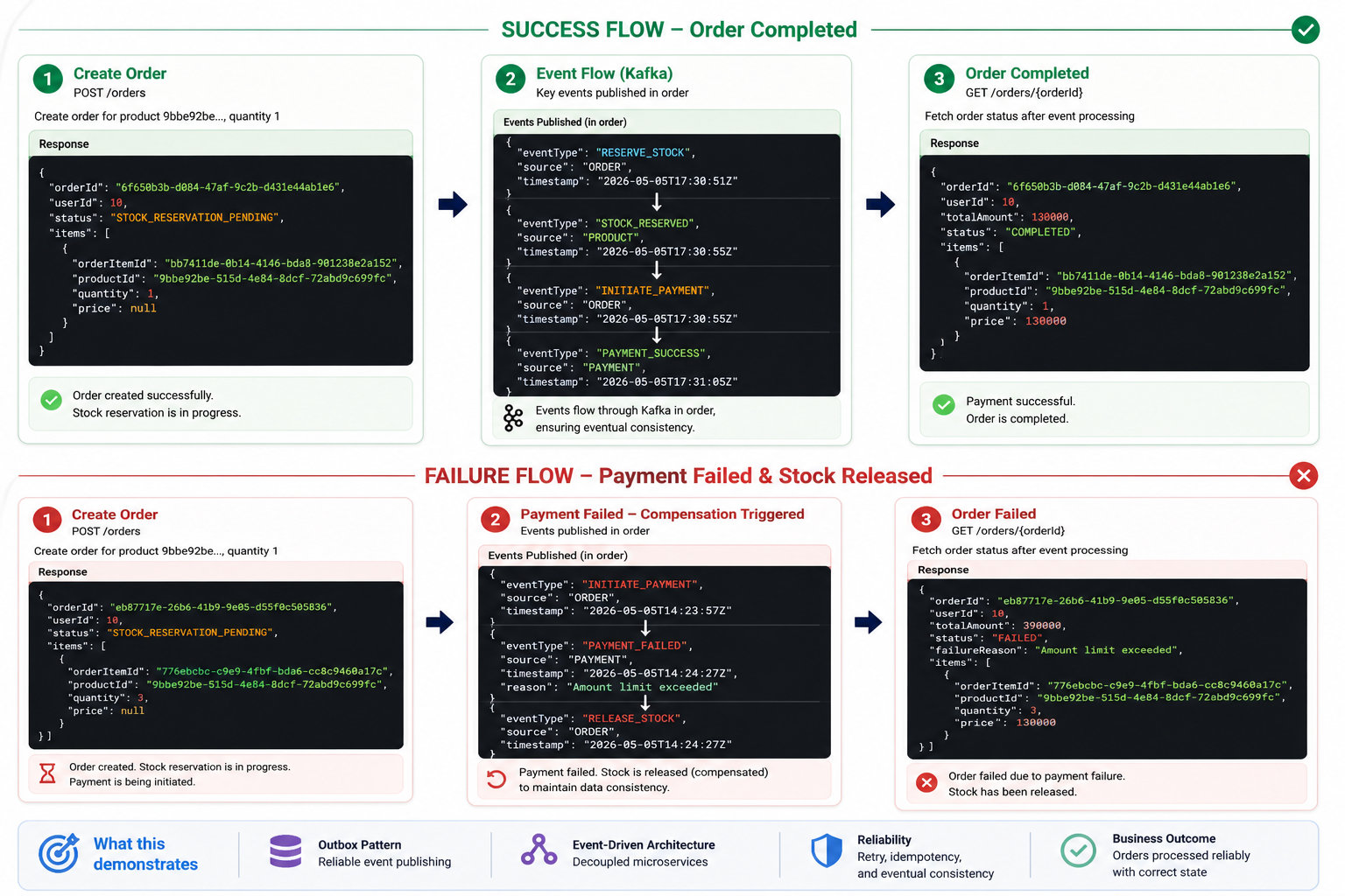 Order Lifecycle