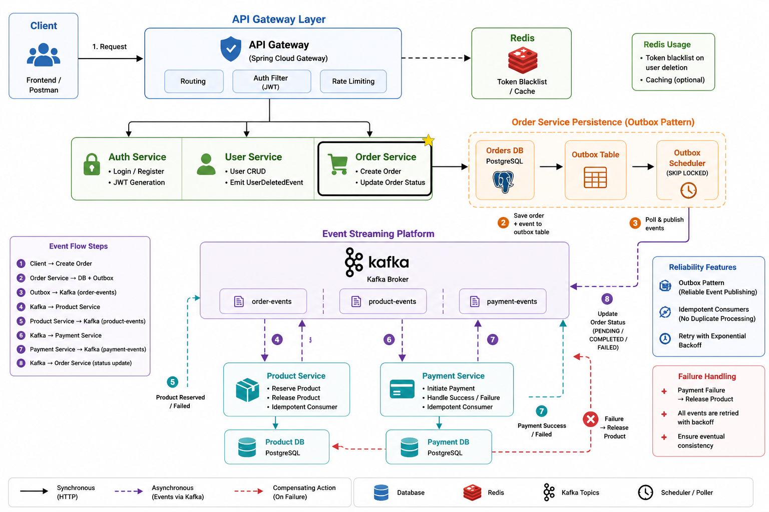 E-Commerce Microservices Architecture
